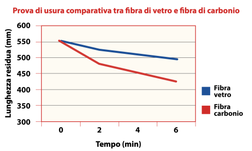 Prova di usura comparativa tra fibra di vetro e fibra di carbonio